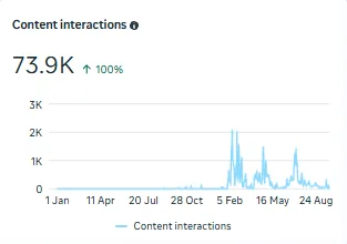 Instagram content interactions: 73.9K