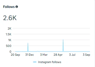 Instagram follows: 2.6K