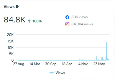 Instagram views: 84.8K, August 2023 to September 2026
