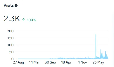 Instagram profile visits: 2.3K, August 2023 to September 2026