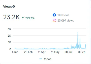 Instagram views: 23.2K, up 779.7%