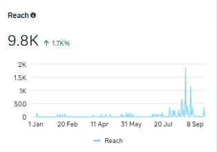 Instagram reach: 9.8K, up 1.7K percent