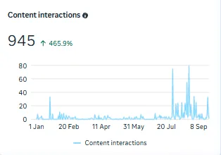 Instagram content interactions: 945, up 465.9%