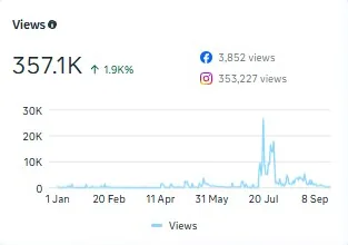 Instagram views: 357.1K, up 1.9K percent