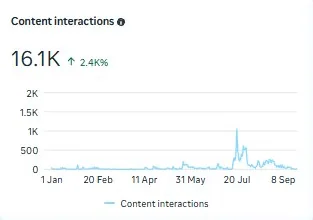 Instagram content interactions: 16.1K