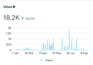 Facebook views: 18.2K