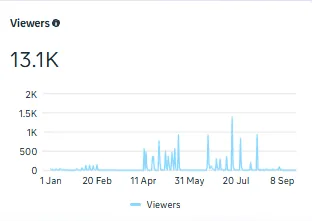 Facebook viewers: 13.1K
