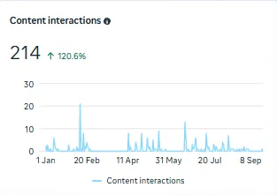 Facebook content interactions: 214