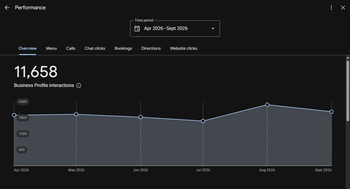 Google Business Profile performance: 11,658 interactions, April to September 2026