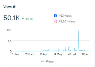 Instagram views chart, 1 Jan to 23 Sep 2026