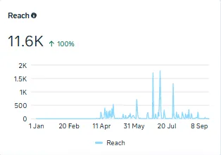 Instagram reach chart, 1 Jan to 23 Sep 2026