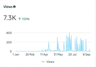 Facebook views chart, 1 Jan to 23 Sep 2026