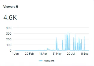 Facebook viewers chart, 1 Jan to 23 Sep 2026