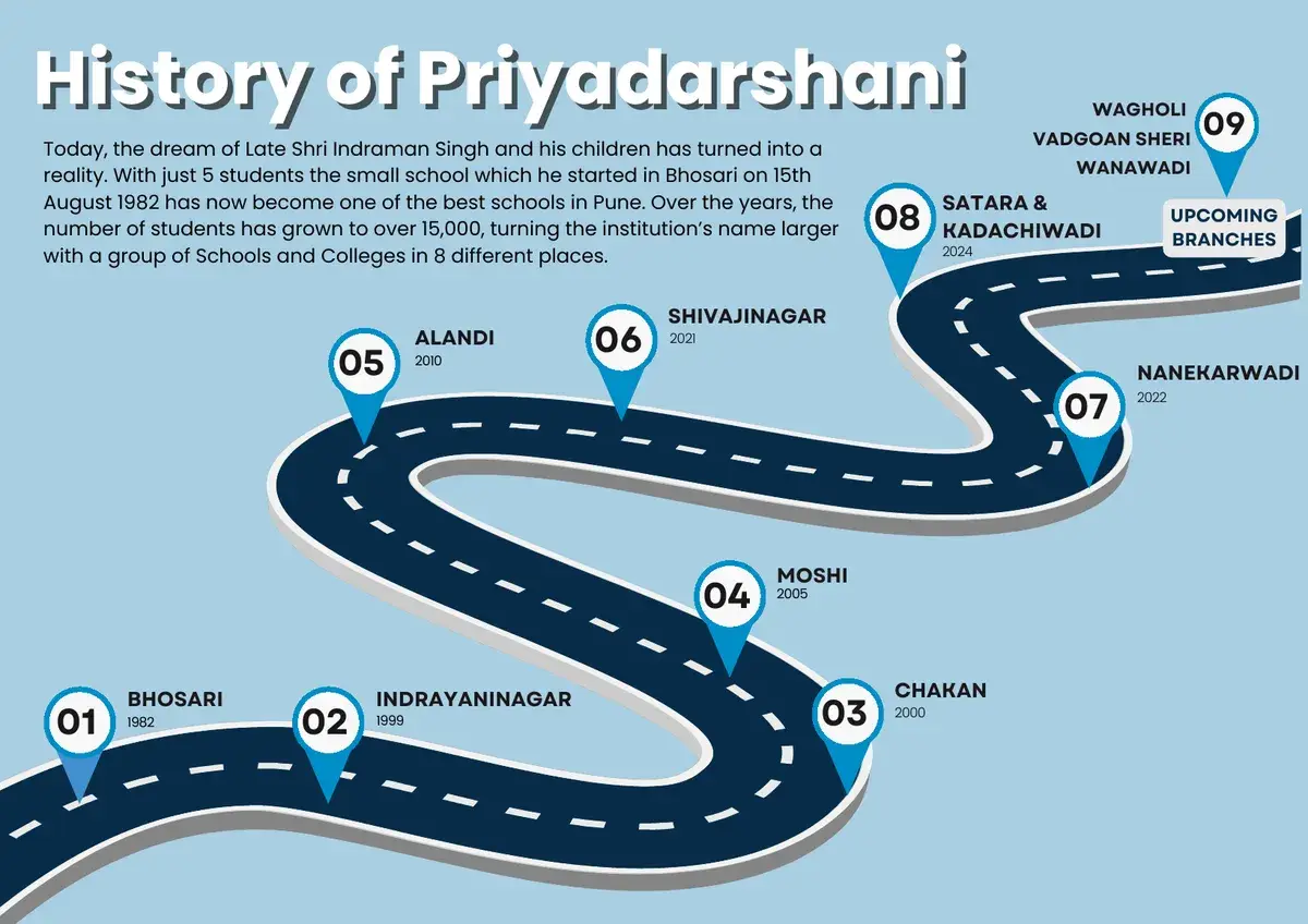 Brochure spread: history of Priyadarshani from 1982 across its branches