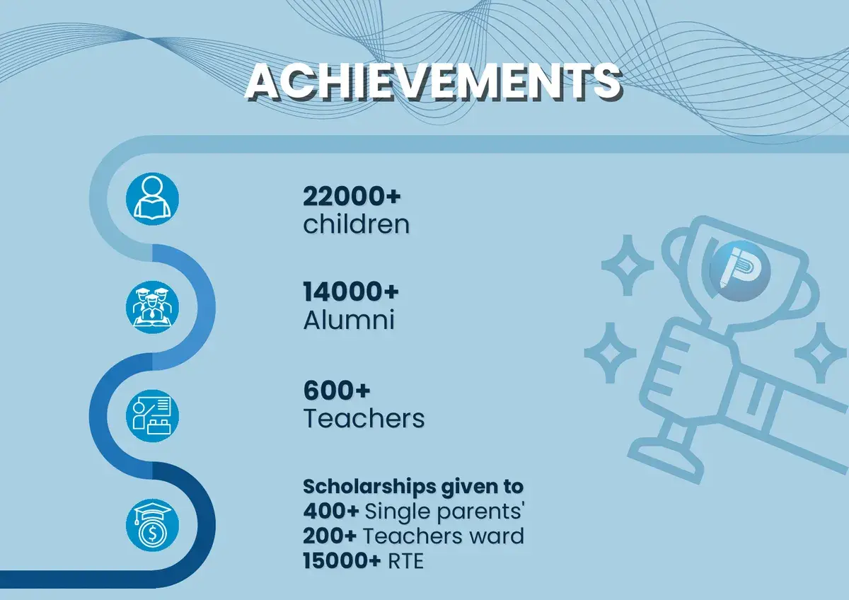 Brochure spread: achievements, 22000+ children, 14000+ alumni, 600+ teachers